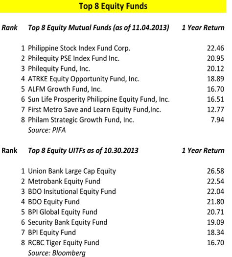 phil equity fund|best equity index funds.